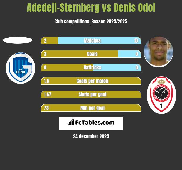 Adedeji-Sternberg vs Denis Odoi h2h player stats