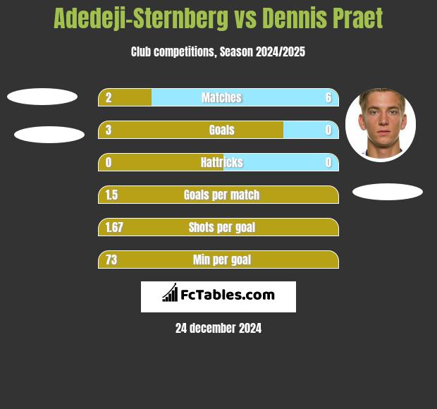 Adedeji-Sternberg vs Dennis Praet h2h player stats