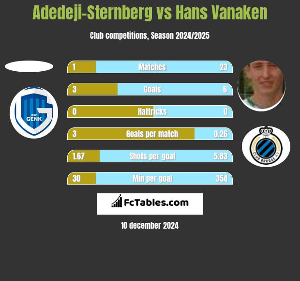 Adedeji-Sternberg vs Hans Vanaken h2h player stats