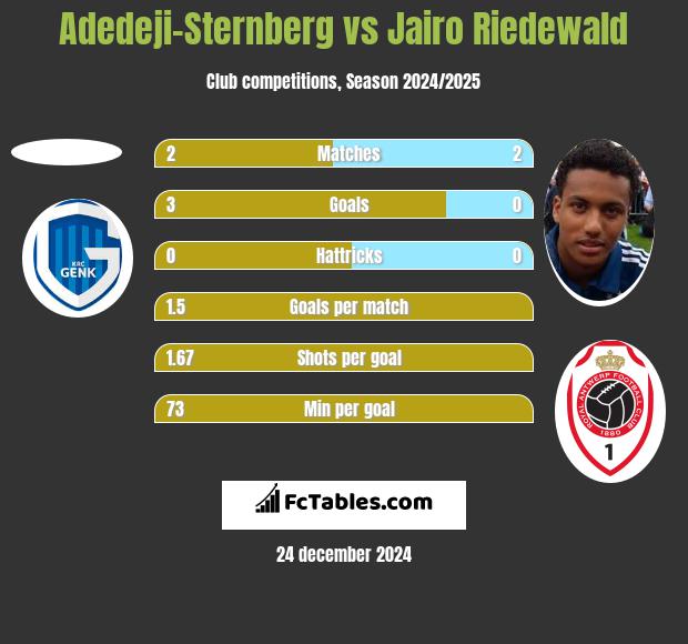 Adedeji-Sternberg vs Jairo Riedewald h2h player stats