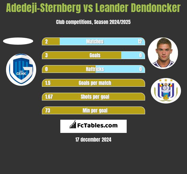 Adedeji-Sternberg vs Leander Dendoncker h2h player stats