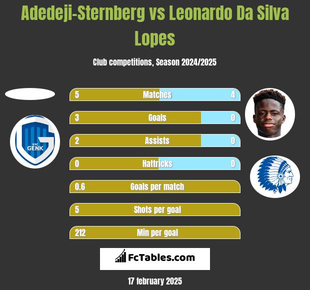 Adedeji-Sternberg vs Leonardo Da Silva Lopes h2h player stats