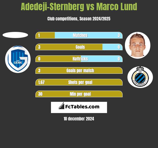 Adedeji-Sternberg vs Marco Lund h2h player stats