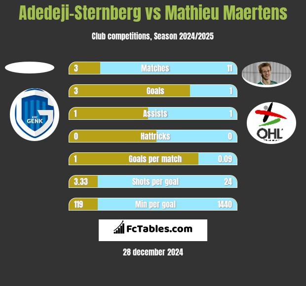 Adedeji-Sternberg vs Mathieu Maertens h2h player stats