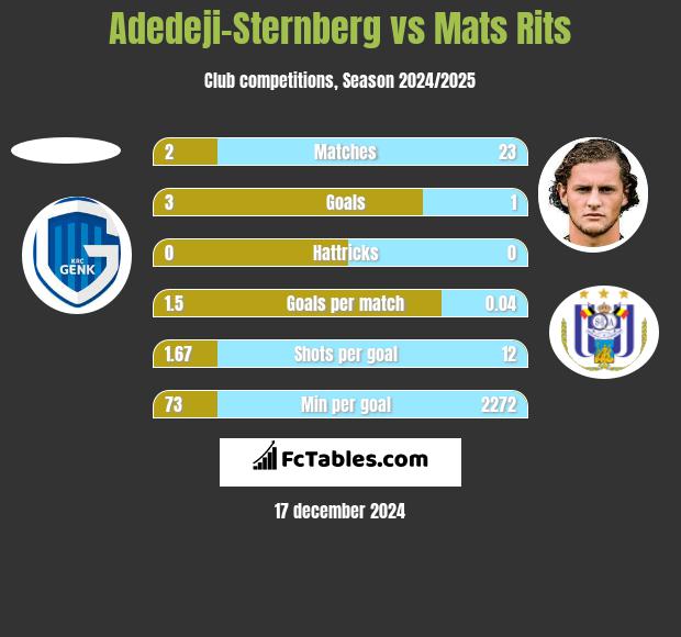 Adedeji-Sternberg vs Mats Rits h2h player stats