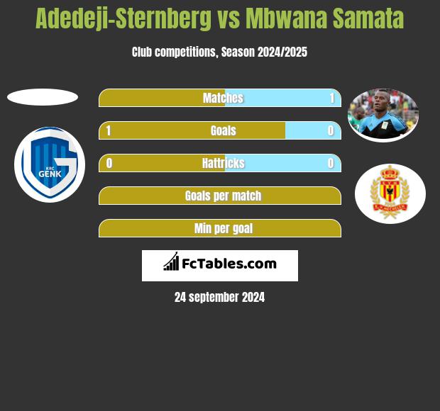 Adedeji-Sternberg vs Mbwana Samata h2h player stats