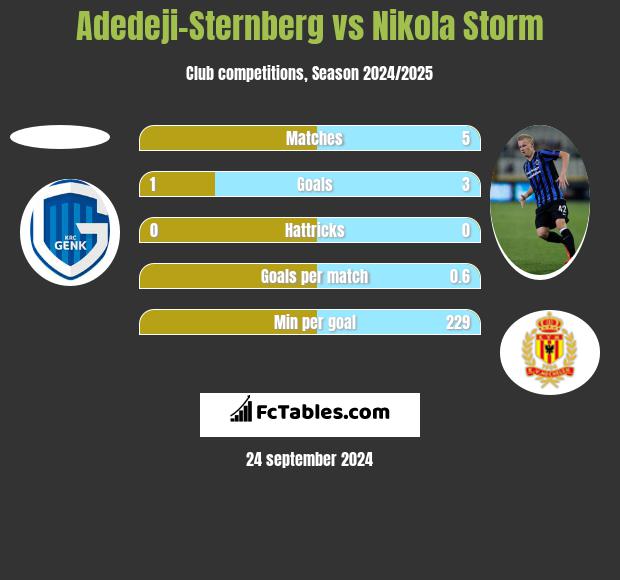 Adedeji-Sternberg vs Nikola Storm h2h player stats