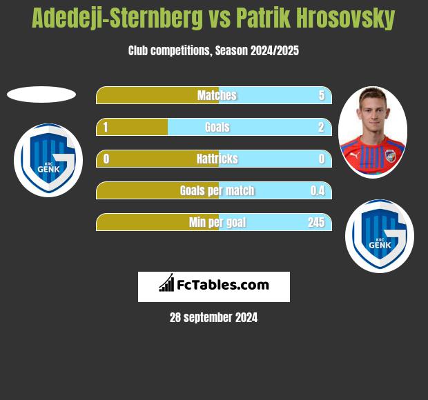 Adedeji-Sternberg vs Patrik Hrosovsky h2h player stats