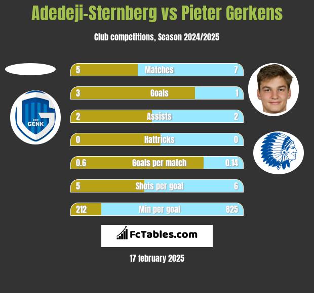 Adedeji-Sternberg vs Pieter Gerkens h2h player stats