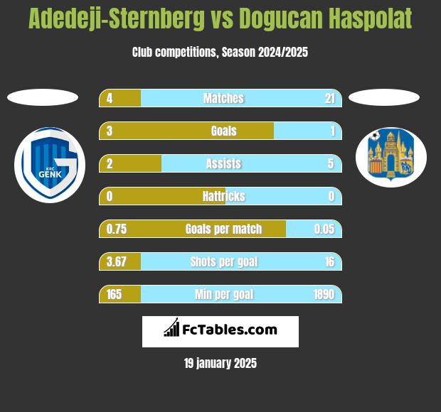 Adedeji-Sternberg vs Dogucan Haspolat h2h player stats