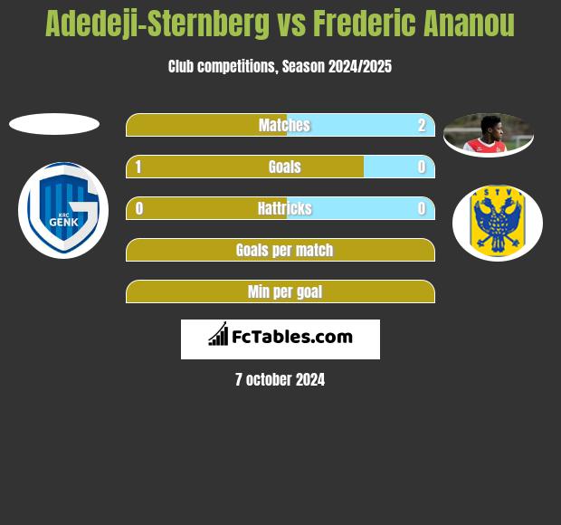 Adedeji-Sternberg vs Frederic Ananou h2h player stats