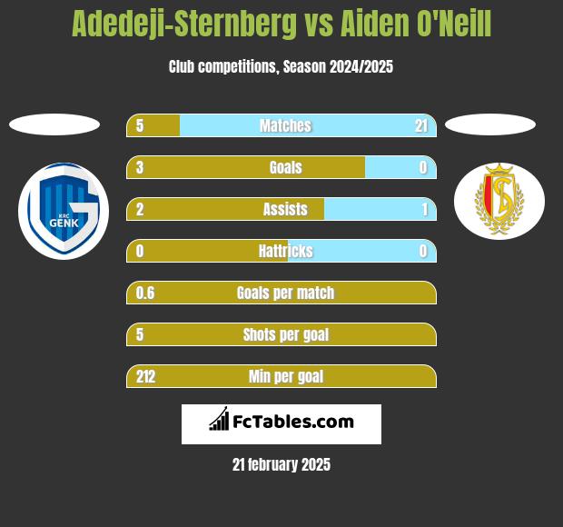 Adedeji-Sternberg vs Aiden O'Neill h2h player stats