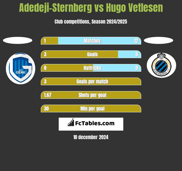 Adedeji-Sternberg vs Hugo Vetlesen h2h player stats