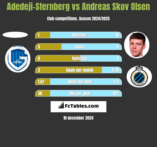 Adedeji-Sternberg vs Andreas Skov Olsen h2h player stats