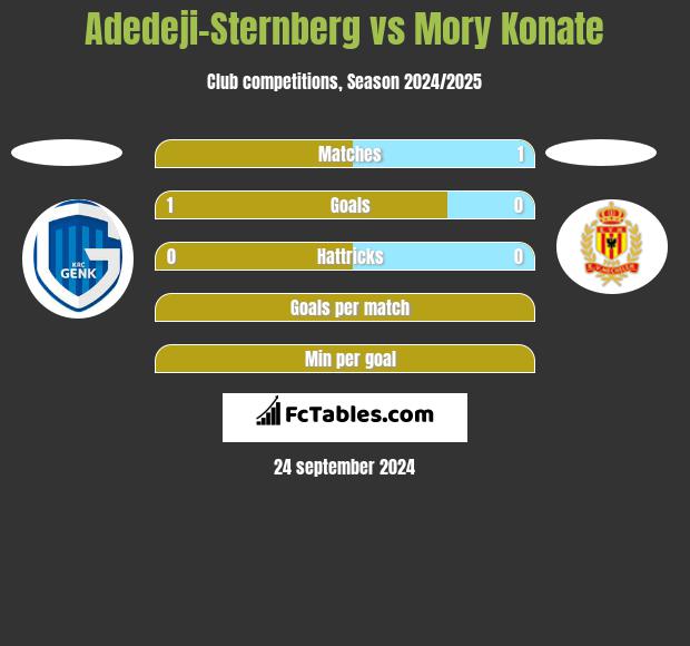 Adedeji-Sternberg vs Mory Konate h2h player stats