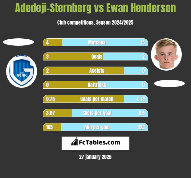 Adedeji-Sternberg vs Ewan Henderson h2h player stats