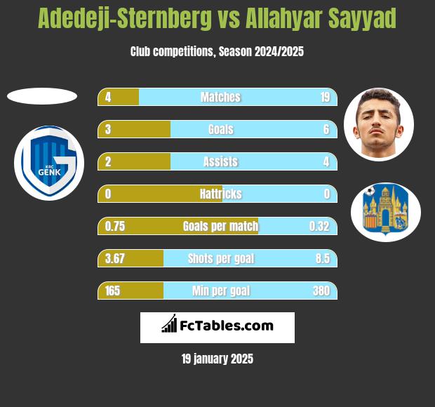 Adedeji-Sternberg vs Allahyar Sayyad h2h player stats