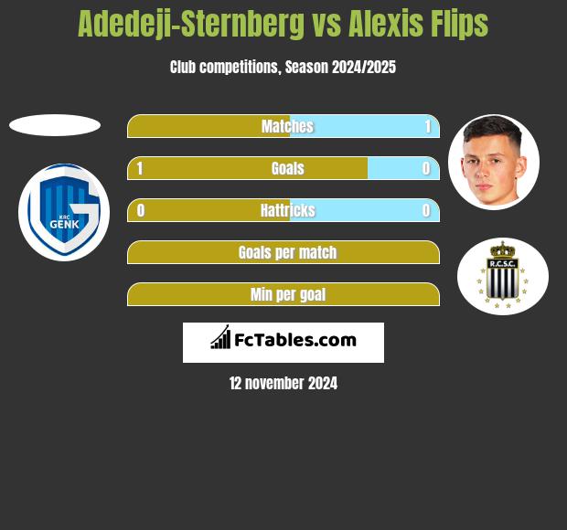 Adedeji-Sternberg vs Alexis Flips h2h player stats