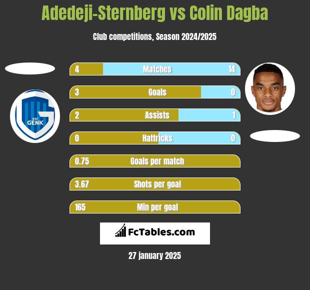 Adedeji-Sternberg vs Colin Dagba h2h player stats