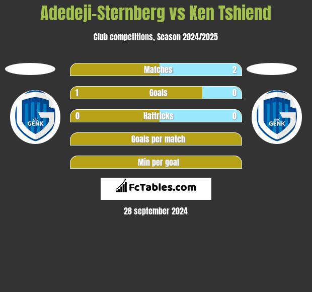 Adedeji-Sternberg vs Ken Tshiend h2h player stats