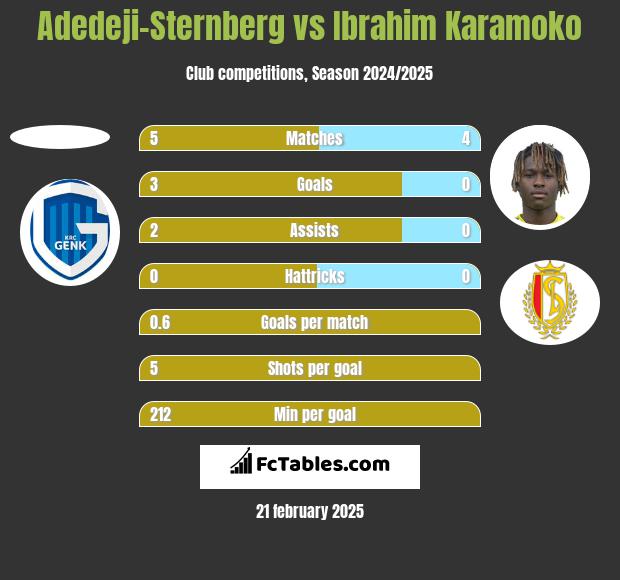 Adedeji-Sternberg vs Ibrahim Karamoko h2h player stats