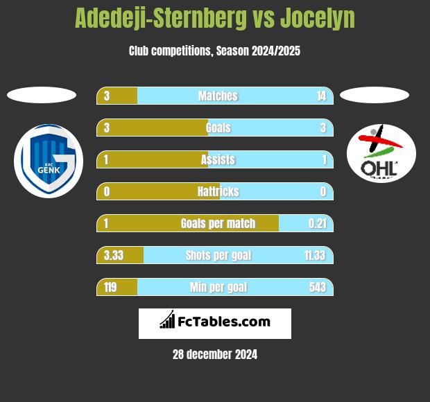 Adedeji-Sternberg vs Jocelyn h2h player stats