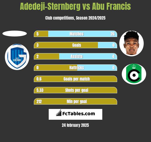 Adedeji-Sternberg vs Abu Francis h2h player stats