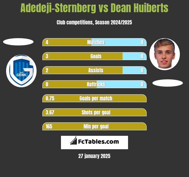 Adedeji-Sternberg vs Dean Huiberts h2h player stats