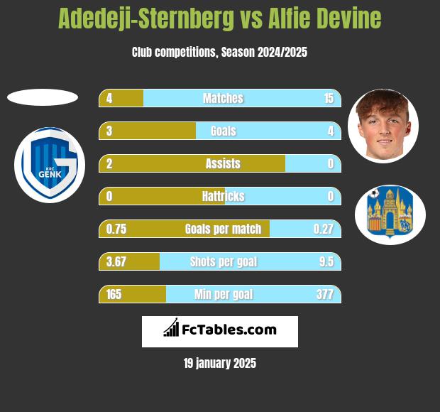 Adedeji-Sternberg vs Alfie Devine h2h player stats