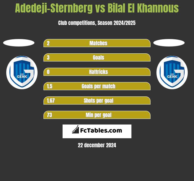 Adedeji-Sternberg vs Bilal El Khannous h2h player stats