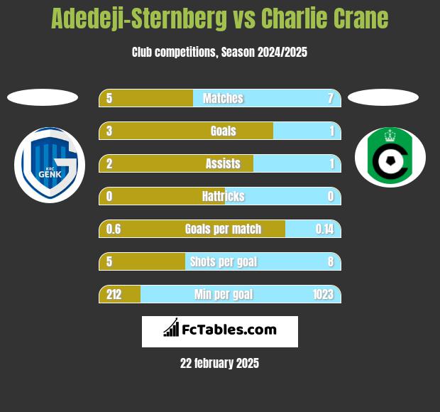 Adedeji-Sternberg vs Charlie Crane h2h player stats