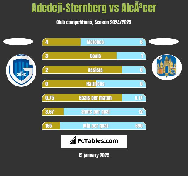 Adedeji-Sternberg vs AlcÃ³cer h2h player stats