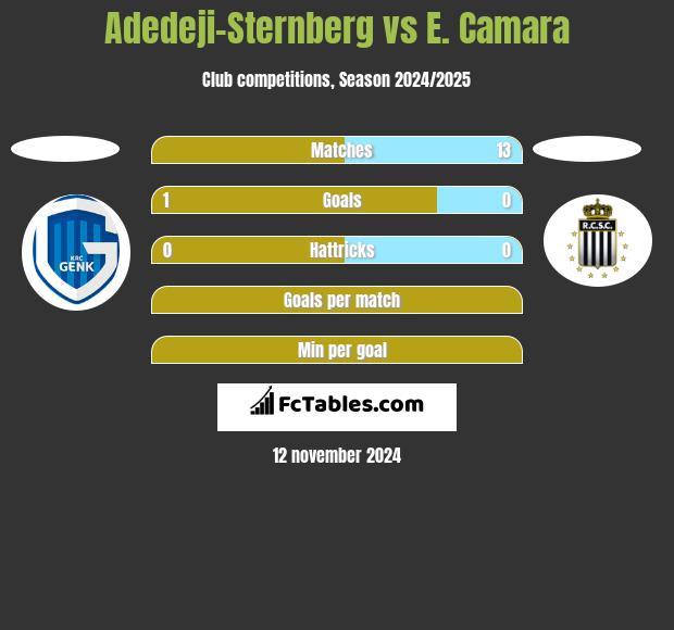 Adedeji-Sternberg vs E. Camara h2h player stats