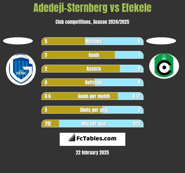 Adedeji-Sternberg vs Efekele h2h player stats