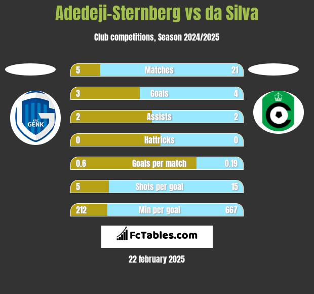 Adedeji-Sternberg vs da Silva h2h player stats