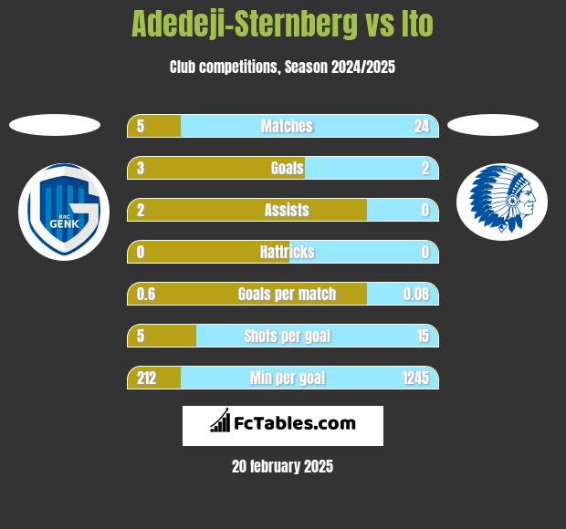 Adedeji-Sternberg vs Ito h2h player stats