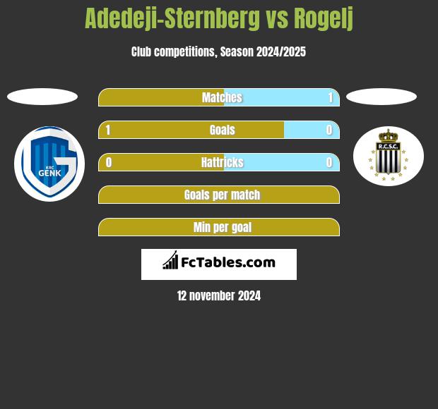 Adedeji-Sternberg vs Rogelj h2h player stats