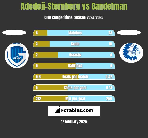 Adedeji-Sternberg vs Gandelman h2h player stats