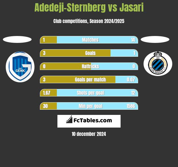 Adedeji-Sternberg vs Jasari h2h player stats