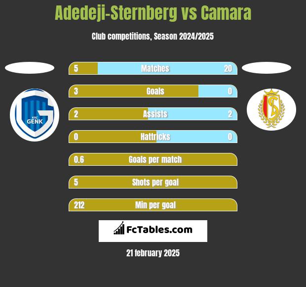 Adedeji-Sternberg vs Camara h2h player stats