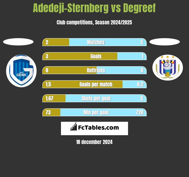 Adedeji-Sternberg vs Degreef h2h player stats