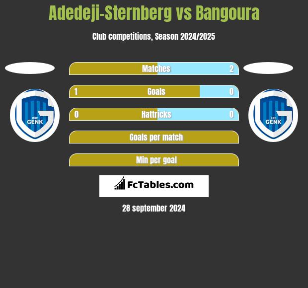 Adedeji-Sternberg vs Bangoura h2h player stats