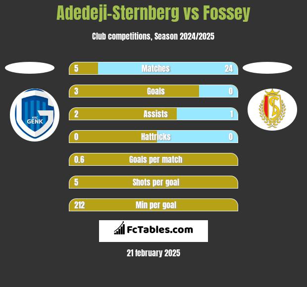 Adedeji-Sternberg vs Fossey h2h player stats