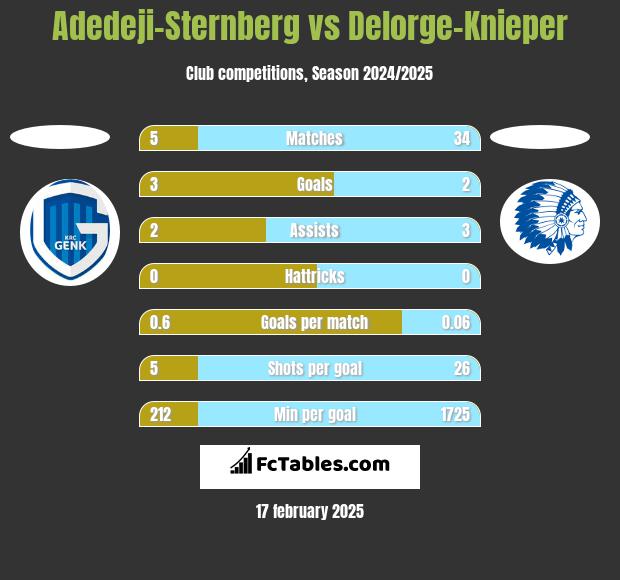 Adedeji-Sternberg vs Delorge-Knieper h2h player stats