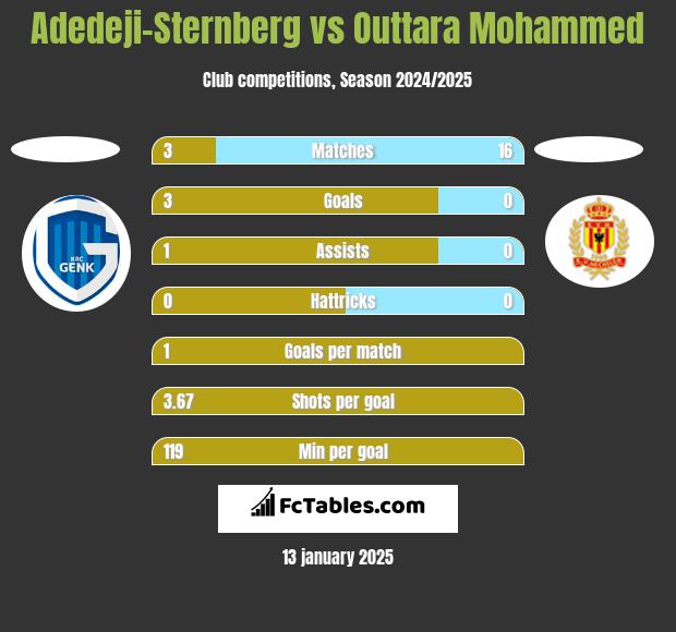 Adedeji-Sternberg vs Outtara Mohammed h2h player stats