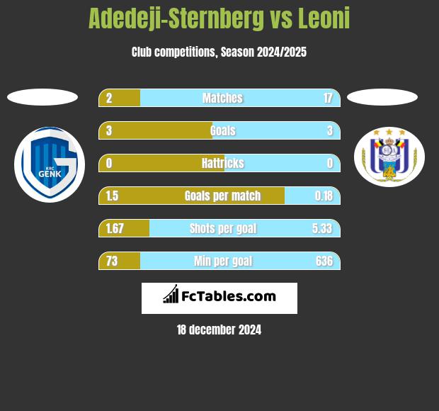 Adedeji-Sternberg vs Leoni h2h player stats