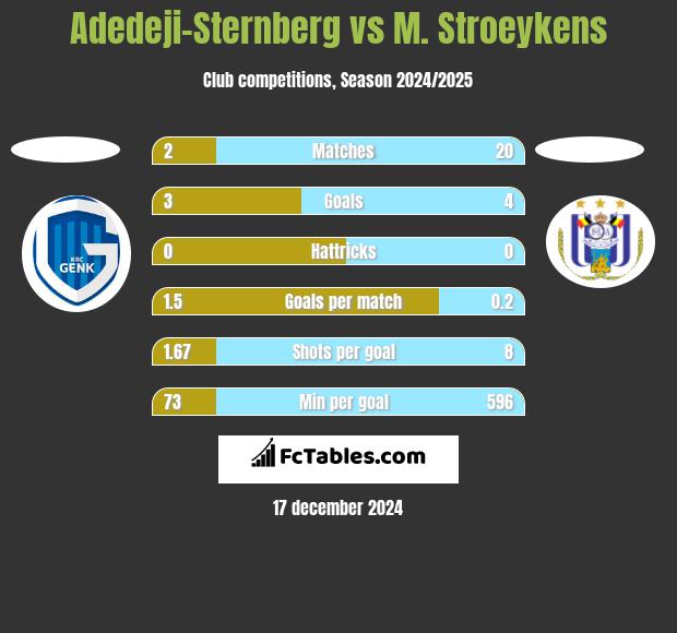 Adedeji-Sternberg vs M. Stroeykens h2h player stats