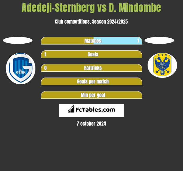 Adedeji-Sternberg vs D. Mindombe h2h player stats