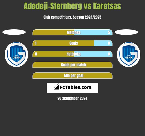 Adedeji-Sternberg vs Karetsas h2h player stats