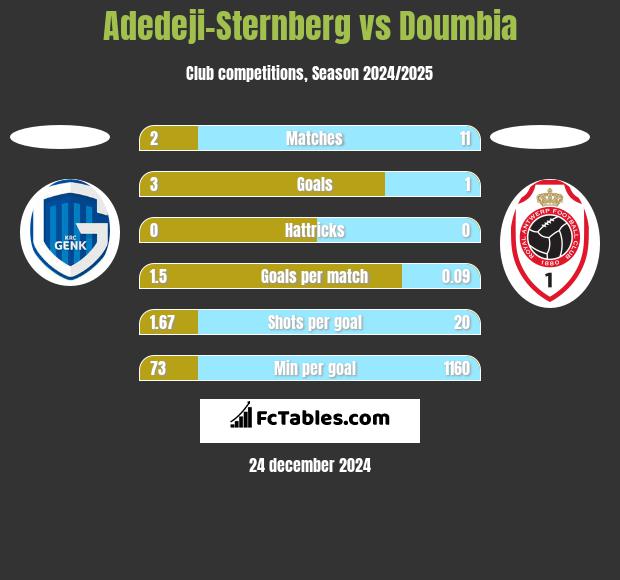 Adedeji-Sternberg vs Doumbia h2h player stats